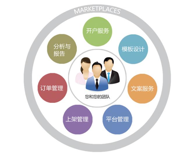 电商运营与推广 电商生态的双轮驱动之道